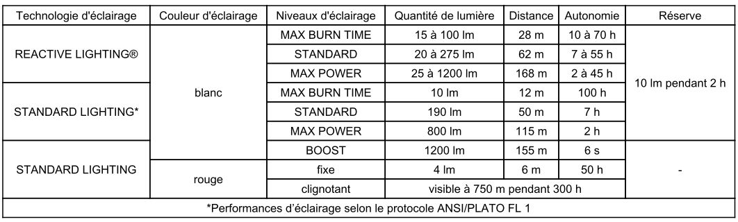 Performances d'&eacute;clairage de la lampe Swift RL Petzl nouvelle g&eacute;n&eacute;ration